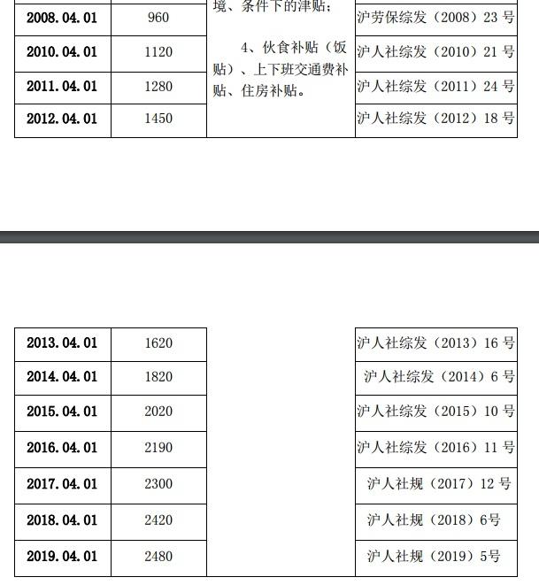 近10年上海市企业职工最低工资标准汇总 上海市人力资源社会保障网截图