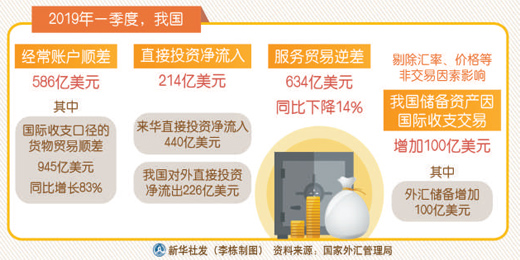 我国国际收支基本平衡（权威发布·一季度亮点）